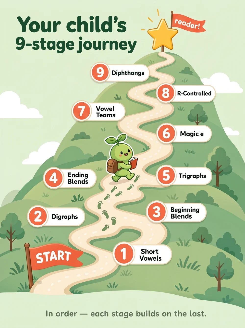 The Complete 9-Stage Reading Path